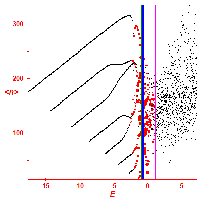Peres lattice <N>